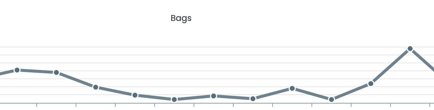 graph showing a daily count of unscanned carrier bags