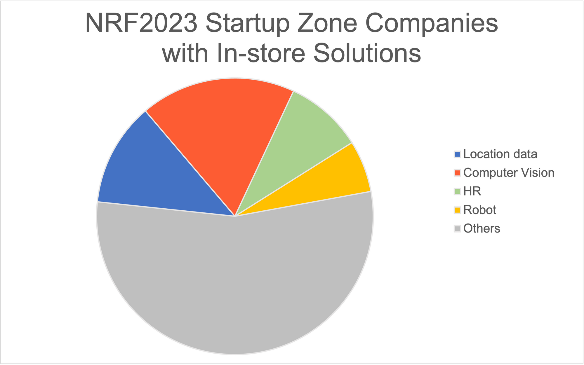 NRF 2023 Summary