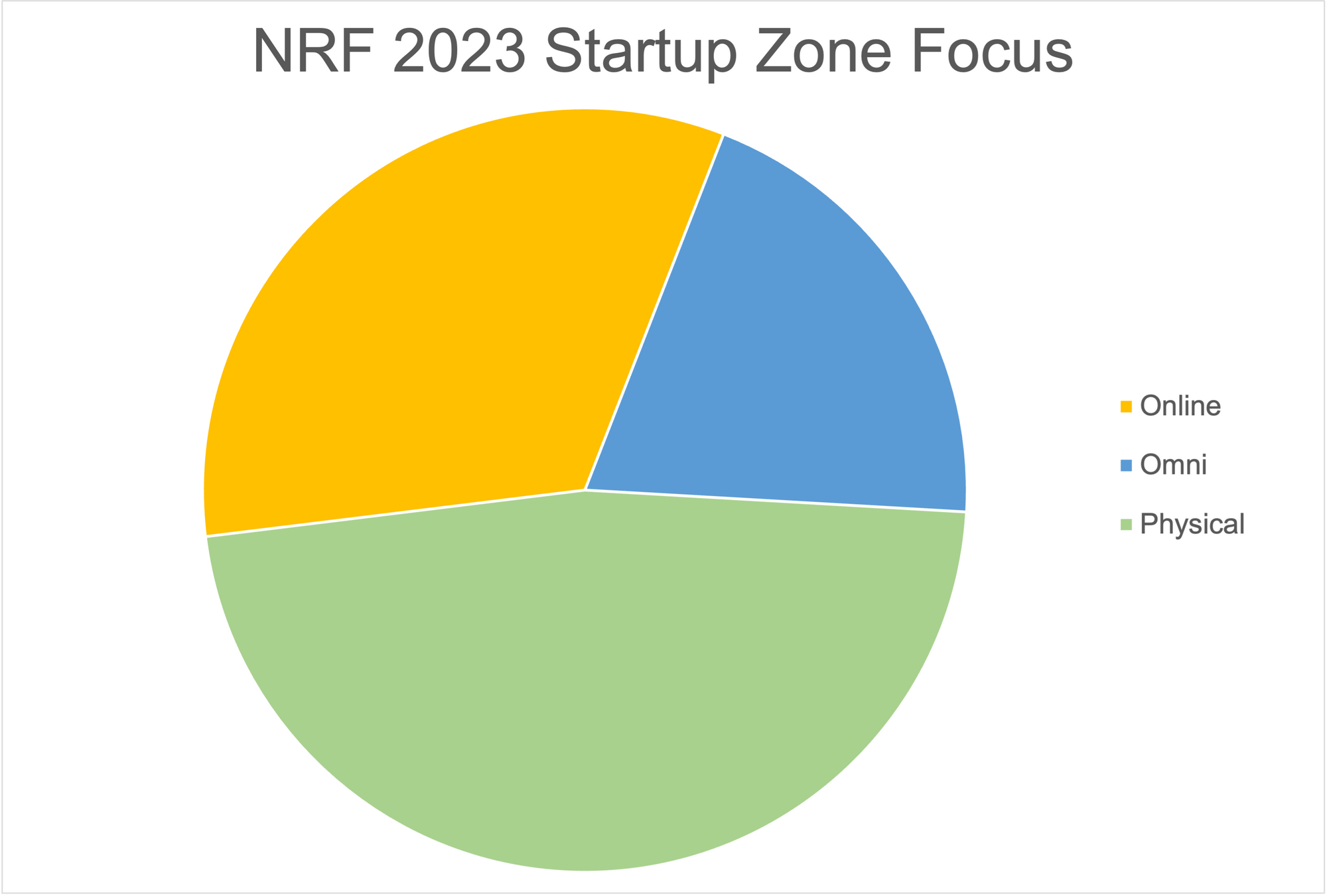 NRF 2023 Summary