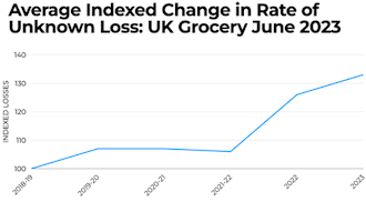 source - ECR Group study into Retail Loss, Safety and Security