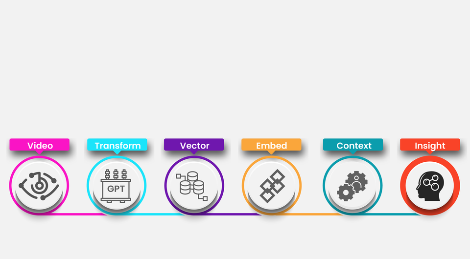 Infographic showing the stages used to convert video into insights - Tansform, Vector, Embed, Context